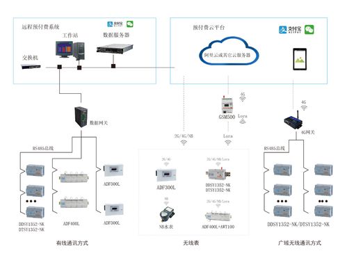 學生公寓水電監控管理系統的設計與應用