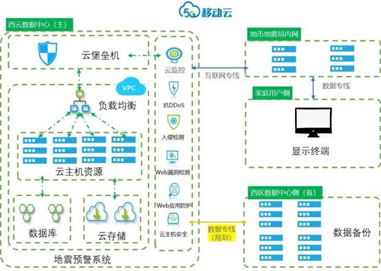 秒級預警，移動云為大美四川保駕護航——安全系統監控服務解析